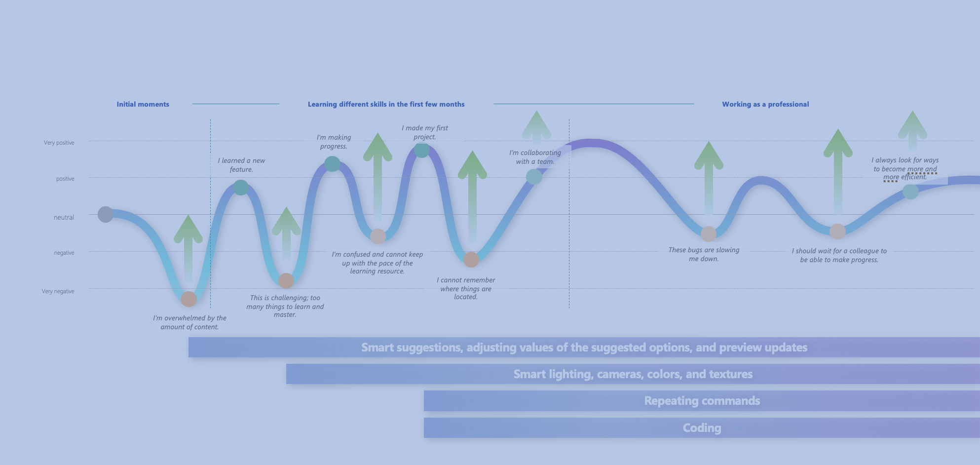 Accelerating learning and production for novice 3D artists through generative AI